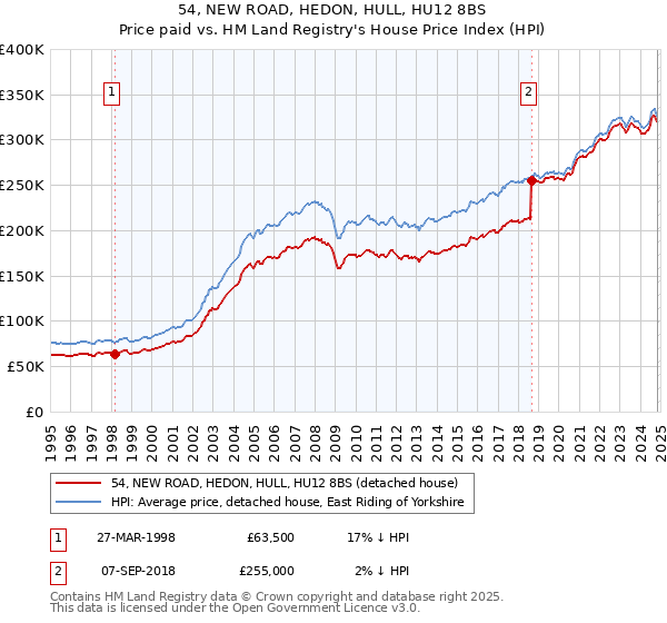 54, NEW ROAD, HEDON, HULL, HU12 8BS: Price paid vs HM Land Registry's House Price Index