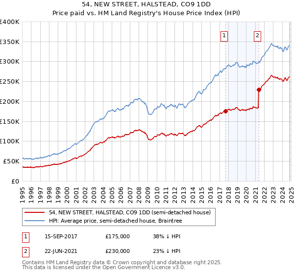 54, NEW STREET, HALSTEAD, CO9 1DD: Price paid vs HM Land Registry's House Price Index