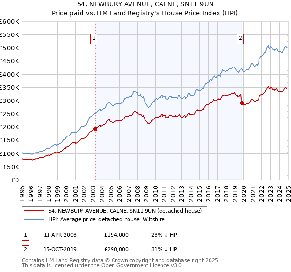 54, NEWBURY AVENUE, CALNE, SN11 9UN: Price paid vs HM Land Registry's House Price Index