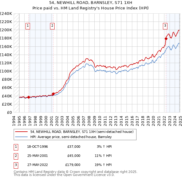 54, NEWHILL ROAD, BARNSLEY, S71 1XH: Price paid vs HM Land Registry's House Price Index