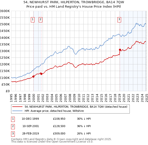 54, NEWHURST PARK, HILPERTON, TROWBRIDGE, BA14 7QW: Price paid vs HM Land Registry's House Price Index