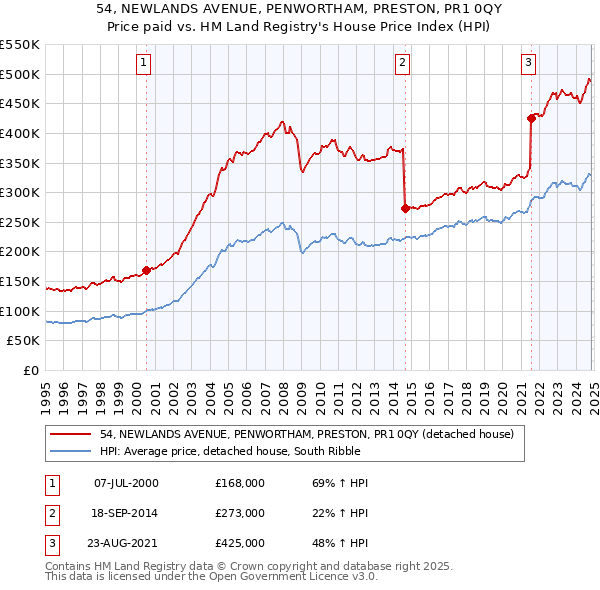 54, NEWLANDS AVENUE, PENWORTHAM, PRESTON, PR1 0QY: Price paid vs HM Land Registry's House Price Index