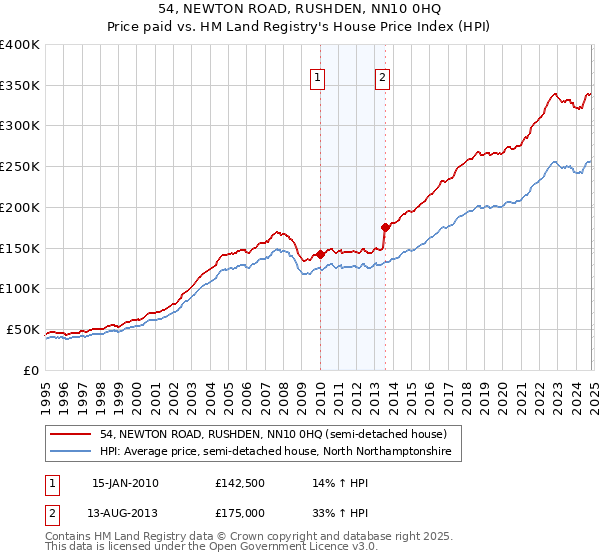 54, NEWTON ROAD, RUSHDEN, NN10 0HQ: Price paid vs HM Land Registry's House Price Index