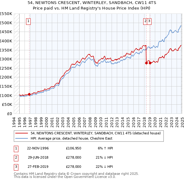 54, NEWTONS CRESCENT, WINTERLEY, SANDBACH, CW11 4TS: Price paid vs HM Land Registry's House Price Index