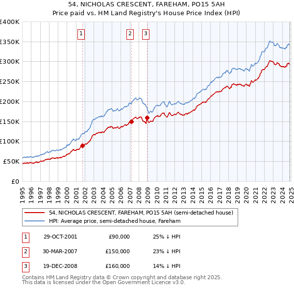 54, NICHOLAS CRESCENT, FAREHAM, PO15 5AH: Price paid vs HM Land Registry's House Price Index