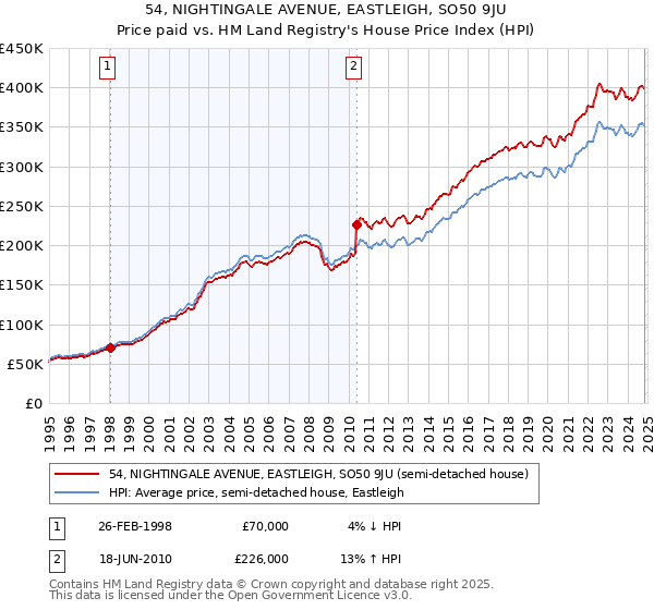 54, NIGHTINGALE AVENUE, EASTLEIGH, SO50 9JU: Price paid vs HM Land Registry's House Price Index