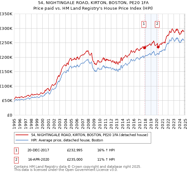 54, NIGHTINGALE ROAD, KIRTON, BOSTON, PE20 1FA: Price paid vs HM Land Registry's House Price Index