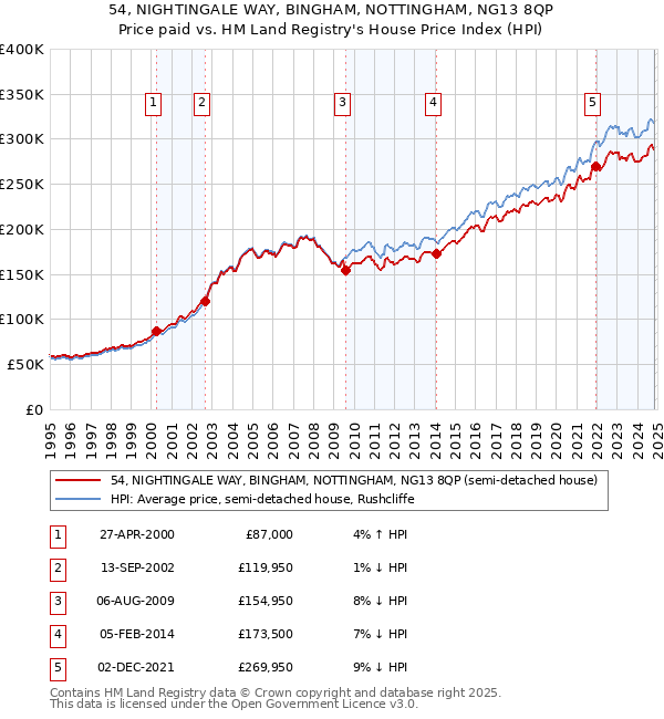 54, NIGHTINGALE WAY, BINGHAM, NOTTINGHAM, NG13 8QP: Price paid vs HM Land Registry's House Price Index