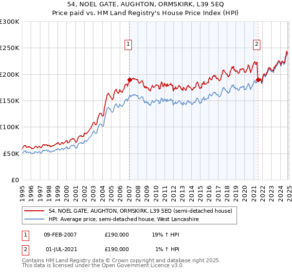 54, NOEL GATE, AUGHTON, ORMSKIRK, L39 5EQ: Price paid vs HM Land Registry's House Price Index