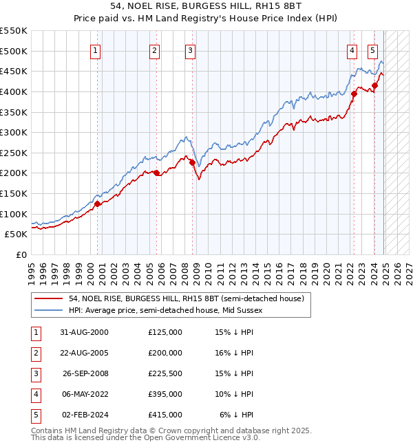 54, NOEL RISE, BURGESS HILL, RH15 8BT: Price paid vs HM Land Registry's House Price Index