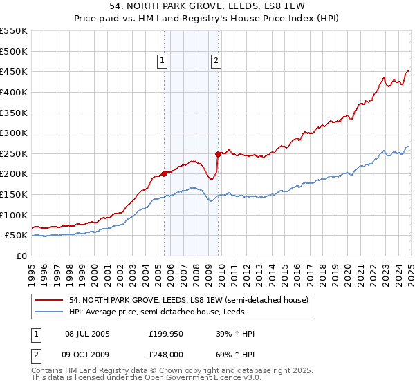 54, NORTH PARK GROVE, LEEDS, LS8 1EW: Price paid vs HM Land Registry's House Price Index