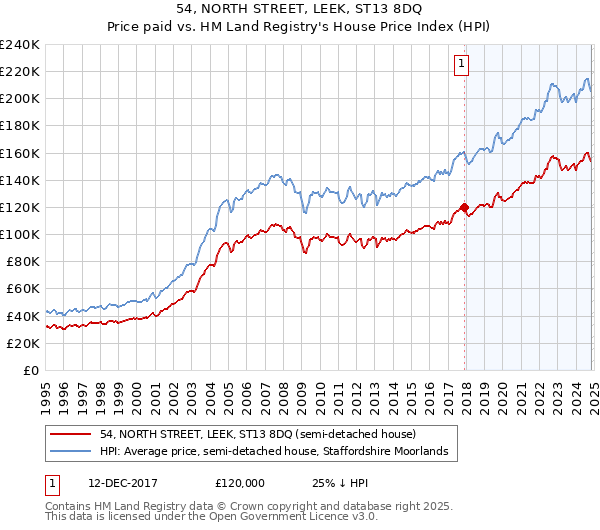 54, NORTH STREET, LEEK, ST13 8DQ: Price paid vs HM Land Registry's House Price Index