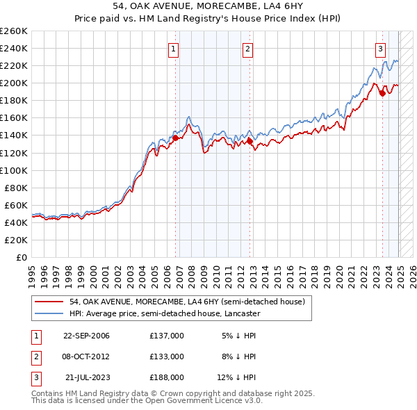 54, OAK AVENUE, MORECAMBE, LA4 6HY: Price paid vs HM Land Registry's House Price Index