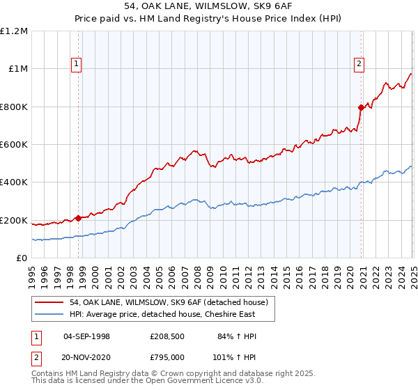 54, OAK LANE, WILMSLOW, SK9 6AF: Price paid vs HM Land Registry's House Price Index