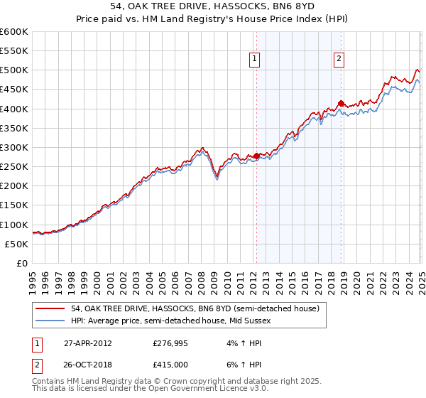 54, OAK TREE DRIVE, HASSOCKS, BN6 8YD: Price paid vs HM Land Registry's House Price Index