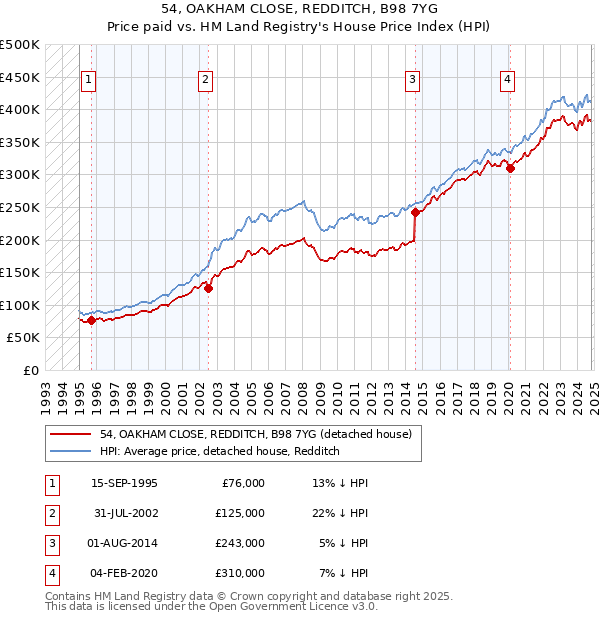 54, OAKHAM CLOSE, REDDITCH, B98 7YG: Price paid vs HM Land Registry's House Price Index