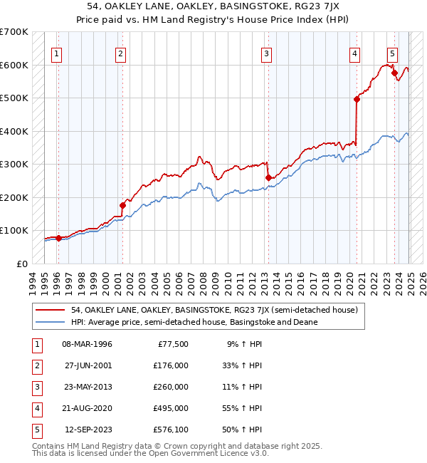 54, OAKLEY LANE, OAKLEY, BASINGSTOKE, RG23 7JX: Price paid vs HM Land Registry's House Price Index