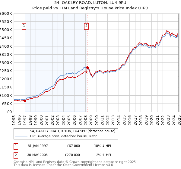 54, OAKLEY ROAD, LUTON, LU4 9PU: Price paid vs HM Land Registry's House Price Index