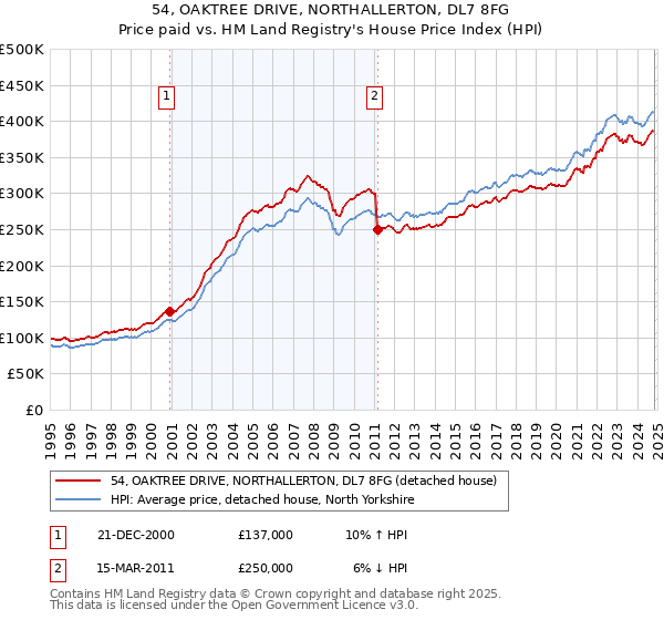 54, OAKTREE DRIVE, NORTHALLERTON, DL7 8FG: Price paid vs HM Land Registry's House Price Index