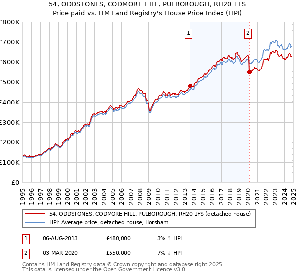 54, ODDSTONES, CODMORE HILL, PULBOROUGH, RH20 1FS: Price paid vs HM Land Registry's House Price Index