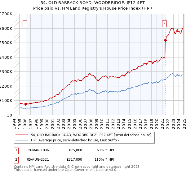 54, OLD BARRACK ROAD, WOODBRIDGE, IP12 4ET: Price paid vs HM Land Registry's House Price Index