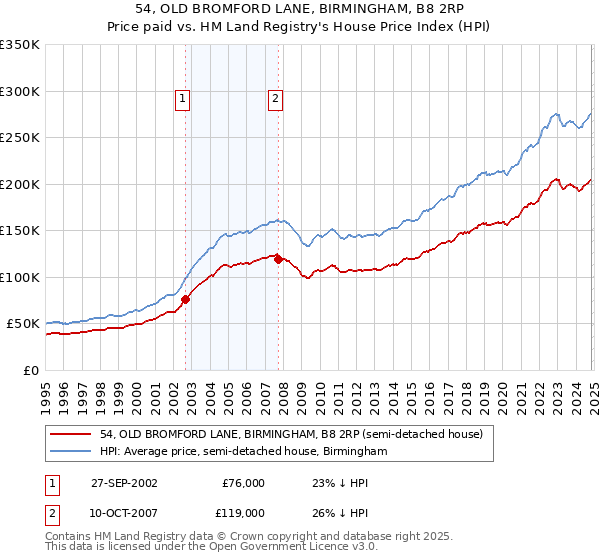 54, OLD BROMFORD LANE, BIRMINGHAM, B8 2RP: Price paid vs HM Land Registry's House Price Index