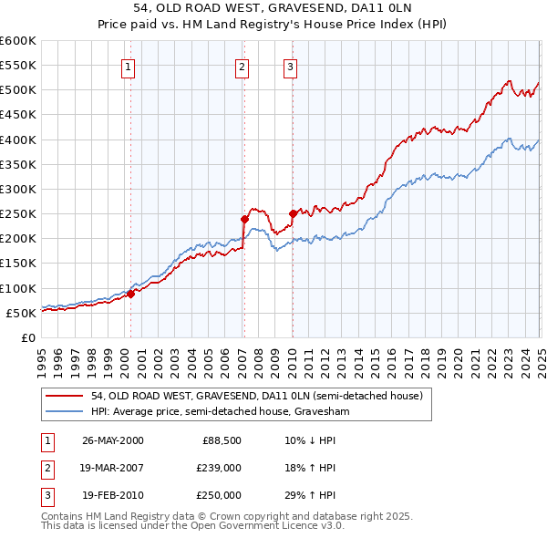 54, OLD ROAD WEST, GRAVESEND, DA11 0LN: Price paid vs HM Land Registry's House Price Index