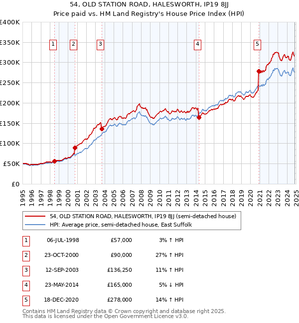 54, OLD STATION ROAD, HALESWORTH, IP19 8JJ: Price paid vs HM Land Registry's House Price Index