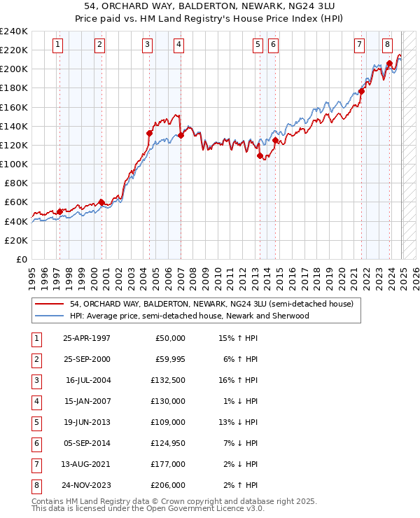 54, ORCHARD WAY, BALDERTON, NEWARK, NG24 3LU: Price paid vs HM Land Registry's House Price Index