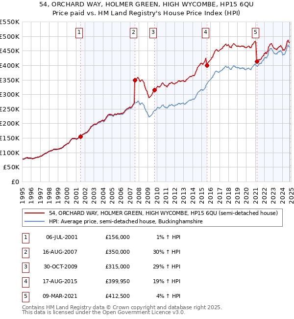 54, ORCHARD WAY, HOLMER GREEN, HIGH WYCOMBE, HP15 6QU: Price paid vs HM Land Registry's House Price Index