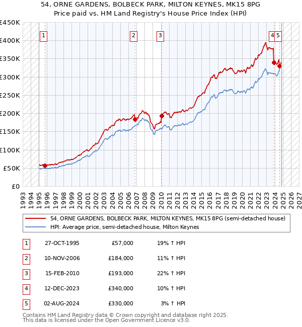 54, ORNE GARDENS, BOLBECK PARK, MILTON KEYNES, MK15 8PG: Price paid vs HM Land Registry's House Price Index