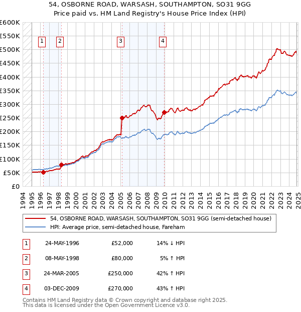 54, OSBORNE ROAD, WARSASH, SOUTHAMPTON, SO31 9GG: Price paid vs HM Land Registry's House Price Index