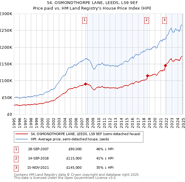 54, OSMONDTHORPE LANE, LEEDS, LS9 9EF: Price paid vs HM Land Registry's House Price Index