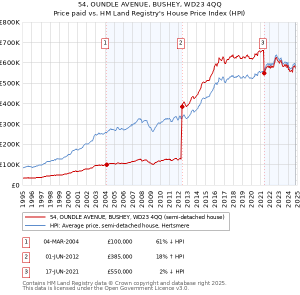 54, OUNDLE AVENUE, BUSHEY, WD23 4QQ: Price paid vs HM Land Registry's House Price Index