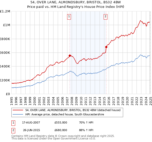 54, OVER LANE, ALMONDSBURY, BRISTOL, BS32 4BW: Price paid vs HM Land Registry's House Price Index