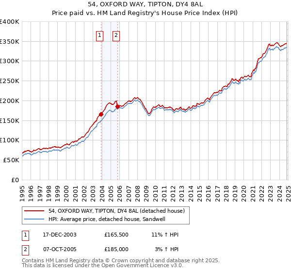 54, OXFORD WAY, TIPTON, DY4 8AL: Price paid vs HM Land Registry's House Price Index