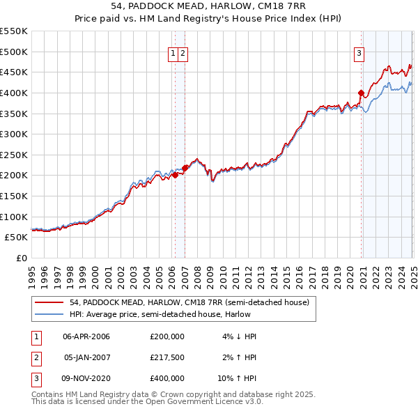 54, PADDOCK MEAD, HARLOW, CM18 7RR: Price paid vs HM Land Registry's House Price Index