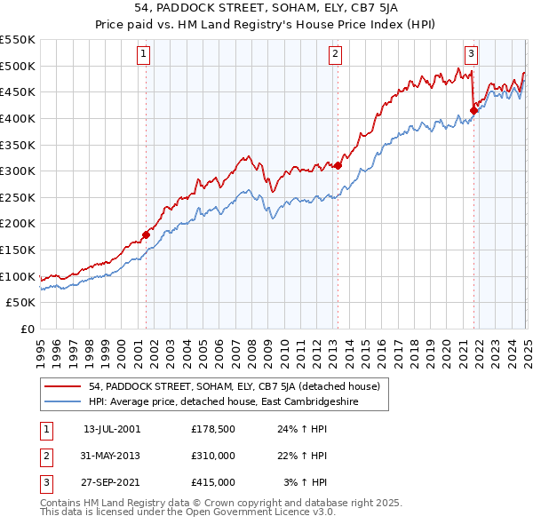 54, PADDOCK STREET, SOHAM, ELY, CB7 5JA: Price paid vs HM Land Registry's House Price Index