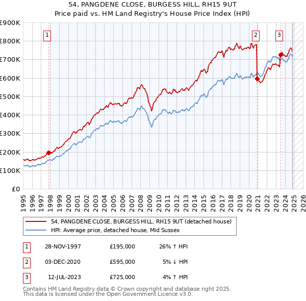 54, PANGDENE CLOSE, BURGESS HILL, RH15 9UT: Price paid vs HM Land Registry's House Price Index