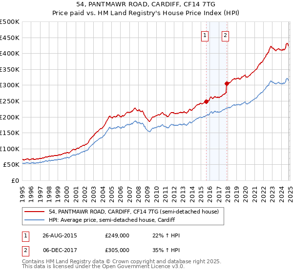 54, PANTMAWR ROAD, CARDIFF, CF14 7TG: Price paid vs HM Land Registry's House Price Index