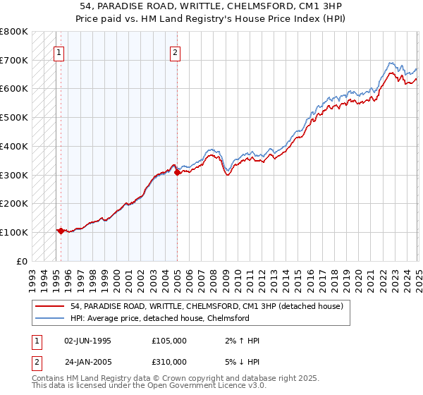 54, PARADISE ROAD, WRITTLE, CHELMSFORD, CM1 3HP: Price paid vs HM Land Registry's House Price Index