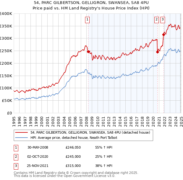 54, PARC GILBERTSON, GELLIGRON, SWANSEA, SA8 4PU: Price paid vs HM Land Registry's House Price Index