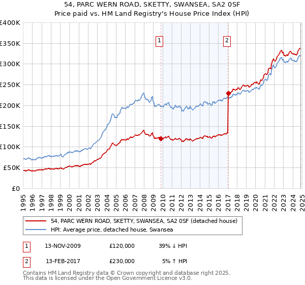 54, PARC WERN ROAD, SKETTY, SWANSEA, SA2 0SF: Price paid vs HM Land Registry's House Price Index