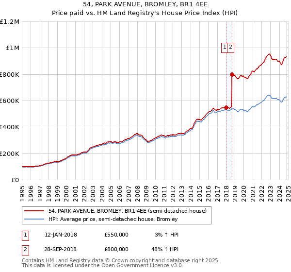 54, PARK AVENUE, BROMLEY, BR1 4EE: Price paid vs HM Land Registry's House Price Index