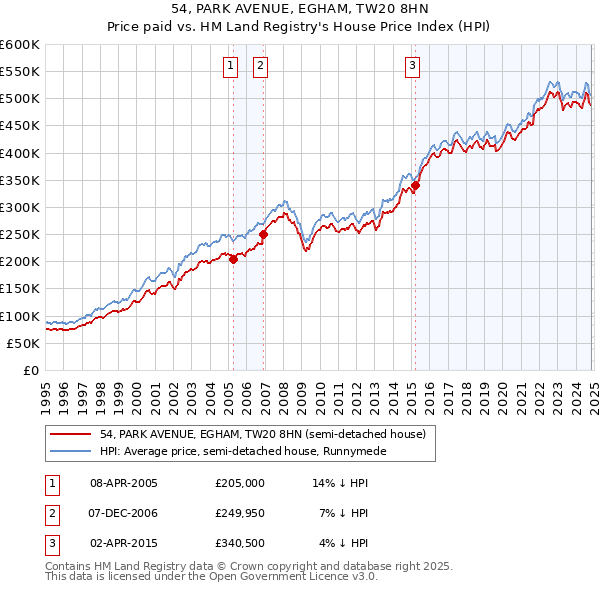 54, PARK AVENUE, EGHAM, TW20 8HN: Price paid vs HM Land Registry's House Price Index