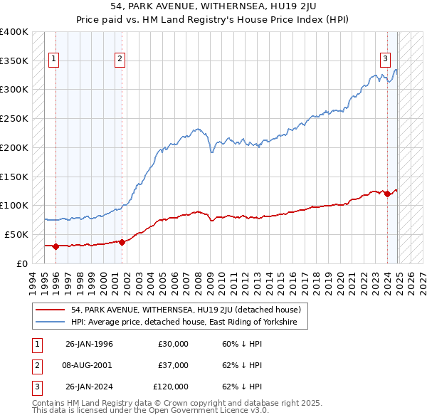 54, PARK AVENUE, WITHERNSEA, HU19 2JU: Price paid vs HM Land Registry's House Price Index