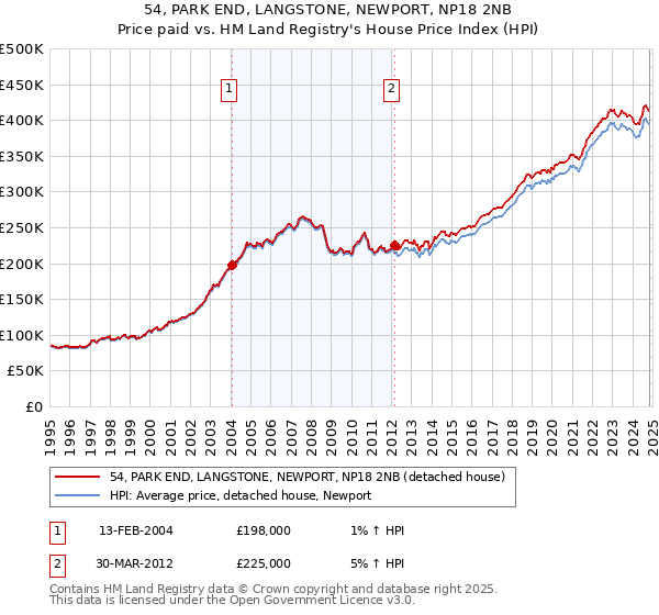 54, PARK END, LANGSTONE, NEWPORT, NP18 2NB: Price paid vs HM Land Registry's House Price Index