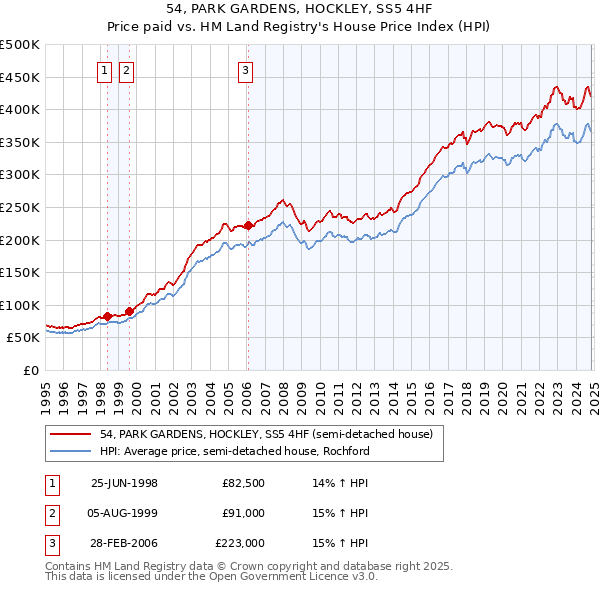 54, PARK GARDENS, HOCKLEY, SS5 4HF: Price paid vs HM Land Registry's House Price Index