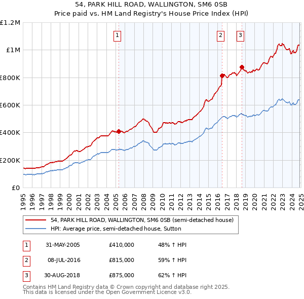 54, PARK HILL ROAD, WALLINGTON, SM6 0SB: Price paid vs HM Land Registry's House Price Index