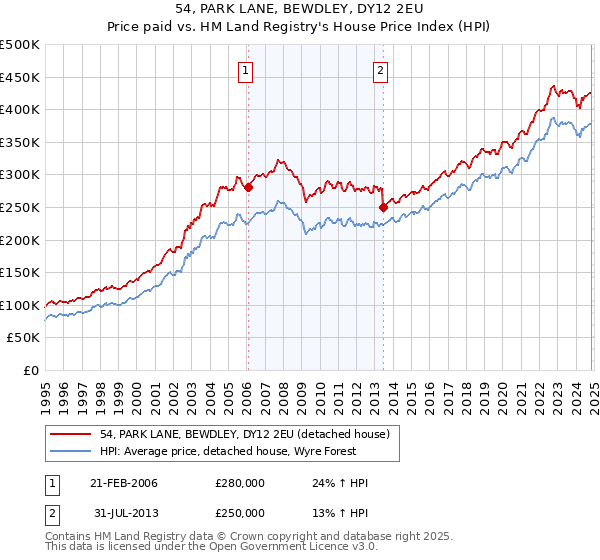 54, PARK LANE, BEWDLEY, DY12 2EU: Price paid vs HM Land Registry's House Price Index